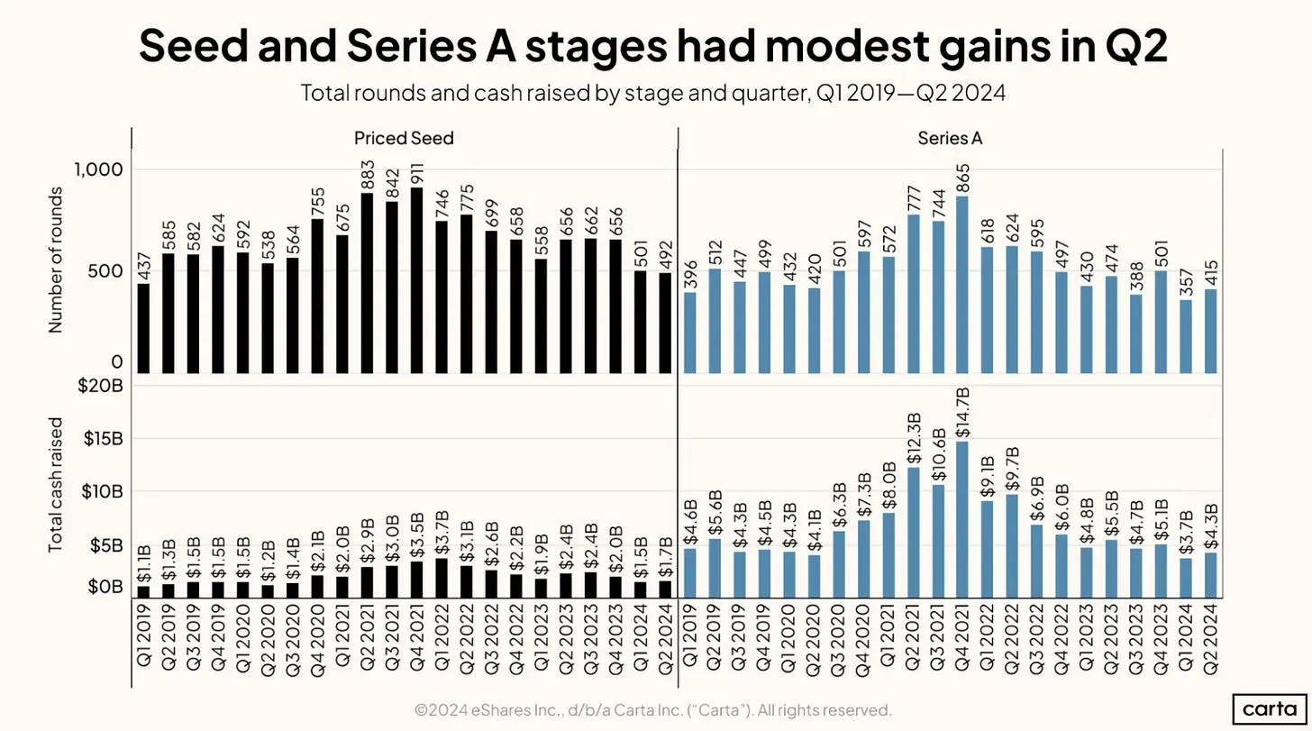 2024 上半年 Web3 融资情况报告：融资超过 75 亿美元，交易数量增加58%